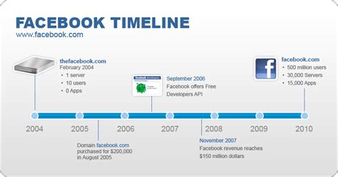 The History of Facebook: Timeline of the Network .